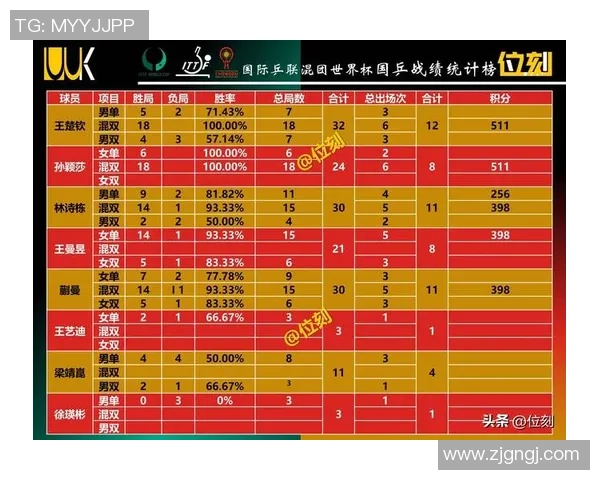 深圳乒乓球队在世锦赛积分榜上以65分稳居第一名引发关注